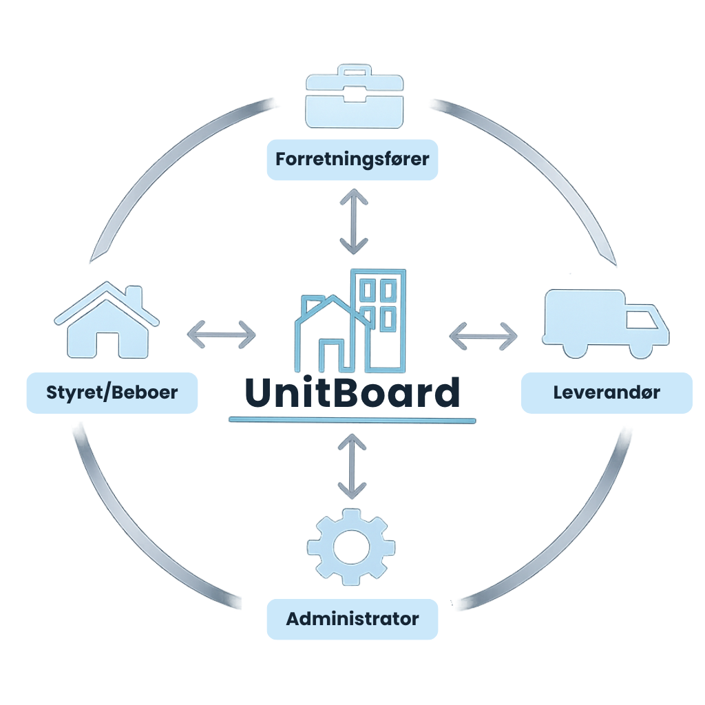 Illustrasjon av hvordan UnitBoard samler styret, beboere, leverandører, administrator og forretningsfører i én arbeidsflyt.